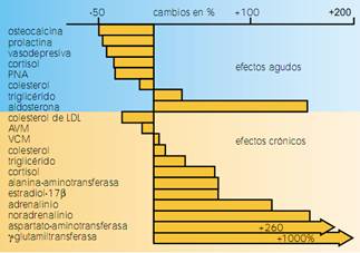 Efectos agudos y tóxicos de la ingestión de etanol sobre la concentración de componentes del plasma y otras Magnitudes Efectos agudos y tóxicos de la ingestión de etanol sobre la concentración de componentes del plasma y otras Magnitudes