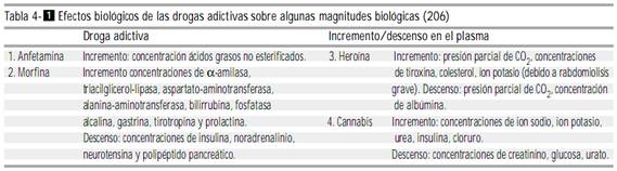Efectos biológicos de las drogas adictivas sobre algunas magnitudes biológicas Efectos biológicos de las drogas adictivas sobre algunas magnitudes biológicas