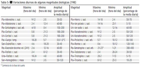 Variaciones diurnas de algunas magnitudes biológicas Variaciones diurnas de algunas magnitudes biológicas